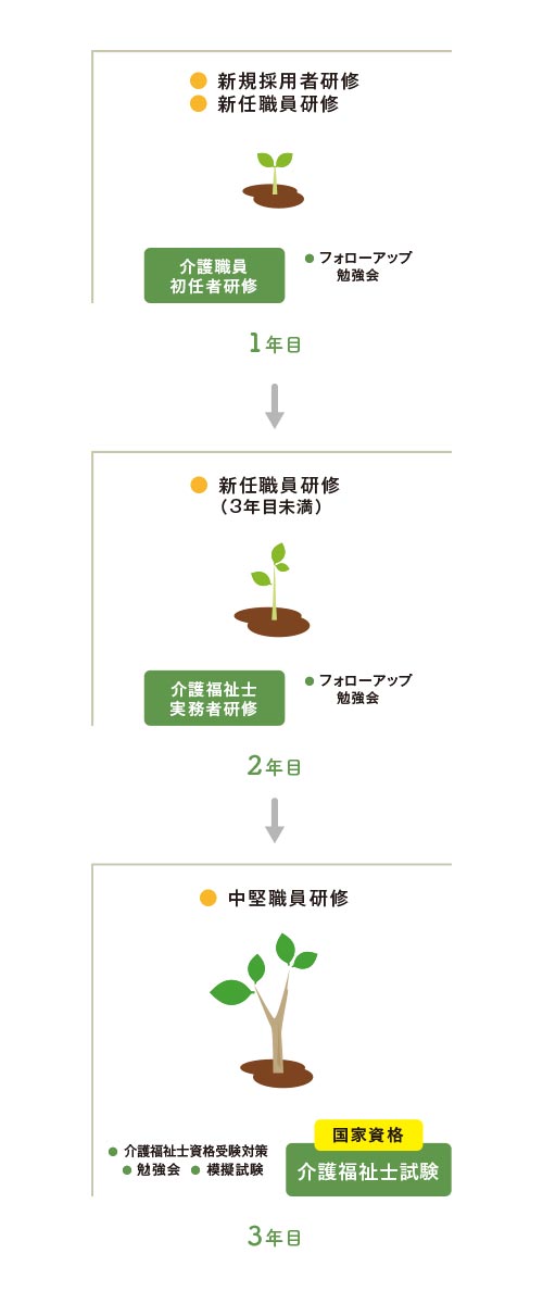 職員育成プログラム