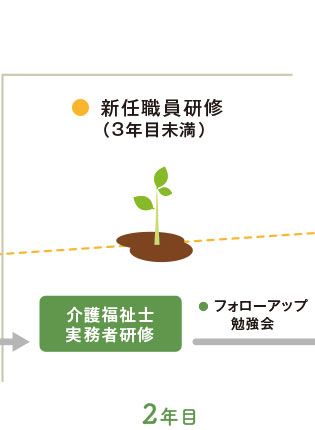 職員育成プログラム2